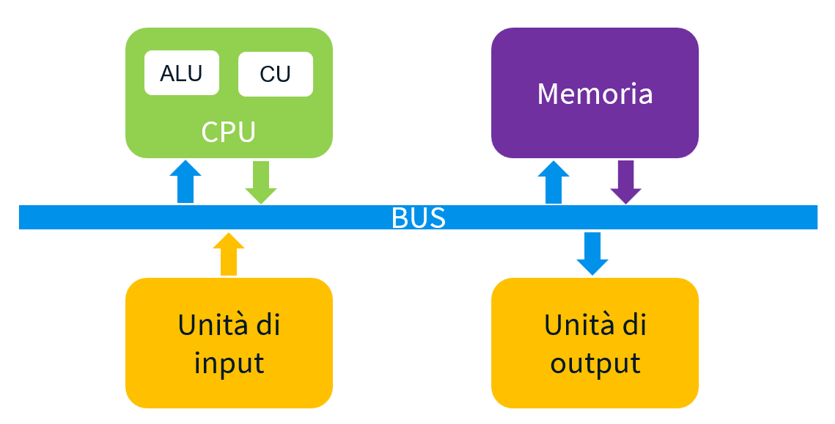 Modello di Von Neumann